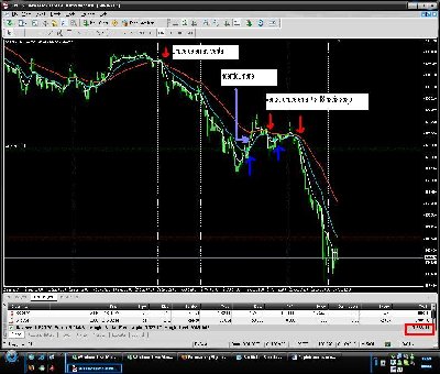 Esta es la grafica con las posiciones que tengo en EUR/USD y GBP/JPY, muevo el stop loss manualmente un poco más arriba de la ultima resistencia. voy en 3990 con lotes de 0.1 por el manejo de riesgo. / Estrategia Emas 4H.JPG Estrategia Emas 4H.JPG