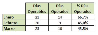 % dias operados.JPG % dias operados.JPG