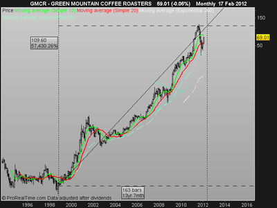 GREEN MOUNTAIN COFFEE ROASTERS.png (18.23 KiB) Visto 2795 veces GREEN MOUNTAIN COFFEE ROASTERS.png