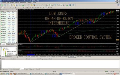 Dow Jones Ondas Intermedias.jpg