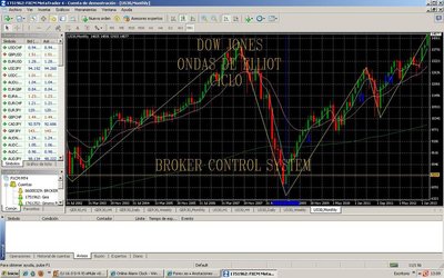 Dow Jones Ondas Ciclo.jpg