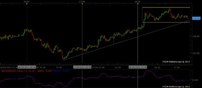 Grafico de 15 minutos también marca divergencia / eurjpy 2 (800x349).jpg eurjpy 2 (800x349).jpg