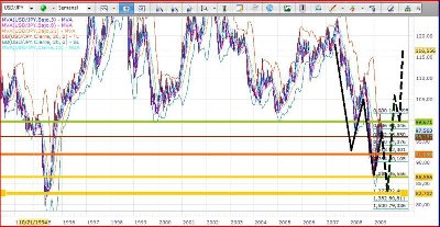 usd-jpy semanal vision amplia..JPG