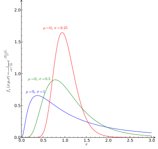 Some_log-normal_distributions.svg.png