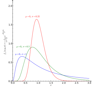Some_log-normal_distributions.svg.png Some_log-normal_distributions.svg.png