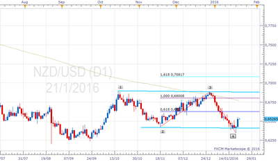 NZDUSD D1.png
