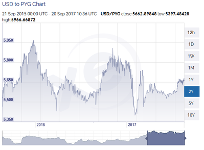 USDPYG.png